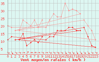 Courbe de la force du vent pour Toulouse-Blagnac (31)