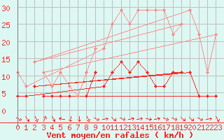 Courbe de la force du vent pour Buzenol (Be)