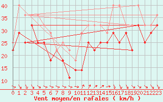 Courbe de la force du vent pour Kirkkonummi Makiluoto