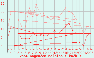 Courbe de la force du vent pour Mende - Chabrits (48)