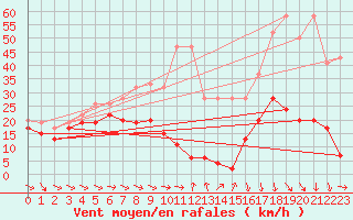 Courbe de la force du vent pour Jungfraujoch (Sw)