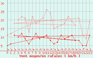 Courbe de la force du vent pour Laval (53)