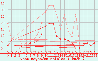 Courbe de la force du vent pour Meiringen