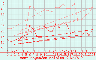 Courbe de la force du vent pour Wunsiedel Schonbrun