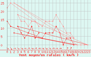 Courbe de la force du vent pour Malaa-Braennan