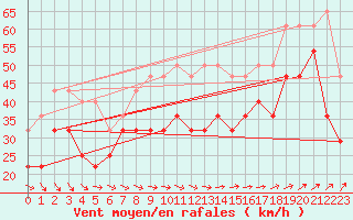 Courbe de la force du vent pour Stekenjokk