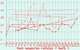 Courbe de la force du vent pour Harburg