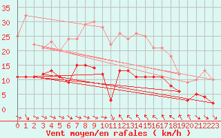 Courbe de la force du vent pour Vinars