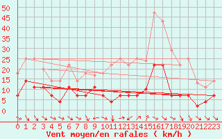 Courbe de la force du vent pour Coria