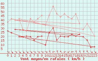 Courbe de la force du vent pour Jungfraujoch (Sw)