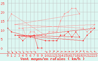 Courbe de la force du vent pour Saint-Quentin (02)
