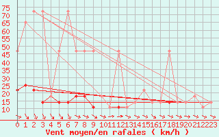 Courbe de la force du vent pour Ischgl / Idalpe