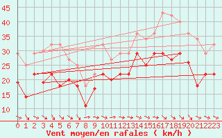 Courbe de la force du vent pour St Peter-Ording