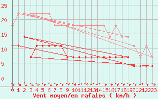 Courbe de la force du vent pour Salla kk