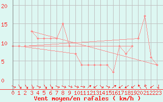 Courbe de la force du vent pour Navacerrada