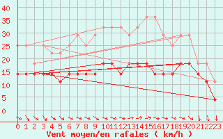 Courbe de la force du vent pour Dragasani