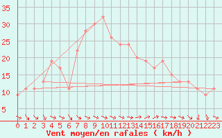 Courbe de la force du vent pour Bisho-Airport