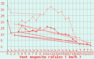 Courbe de la force du vent pour Ummendorf