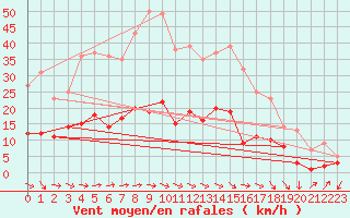 Courbe de la force du vent pour Bad Marienberg