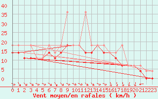 Courbe de la force du vent pour Opole
