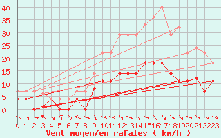 Courbe de la force du vent pour Doa Menca
