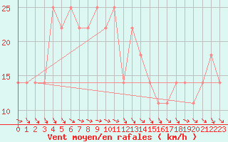 Courbe de la force du vent pour Schmittenhoehe