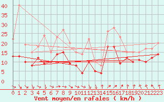 Courbe de la force du vent pour Caen (14)