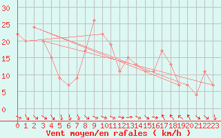 Courbe de la force du vent pour Tortosa