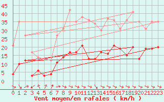 Courbe de la force du vent pour Saint-Girons (09)