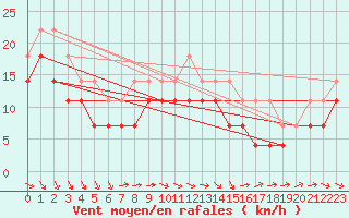 Courbe de la force du vent pour Sinnicolau Mare