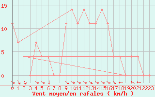 Courbe de la force du vent pour Lunz
