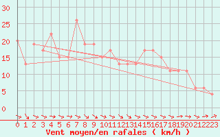 Courbe de la force du vent pour Fair Isle