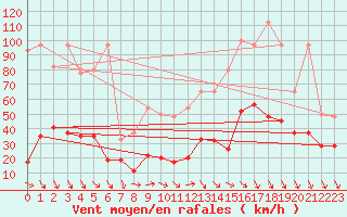 Courbe de la force du vent pour Weissfluhjoch