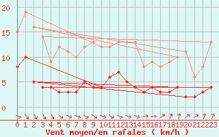 Courbe de la force du vent pour Amilly (45)
