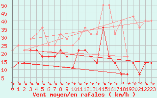 Courbe de la force du vent pour Zumaya Faro