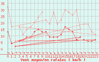 Courbe de la force du vent pour Bad Ragaz