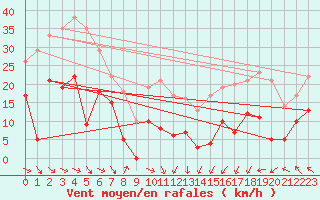 Courbe de la force du vent pour Saint-Girons (09)