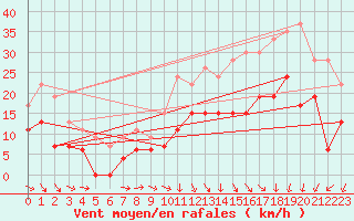 Courbe de la force du vent pour Alenon (61)