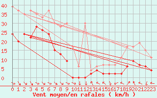 Courbe de la force du vent pour Jungfraujoch (Sw)