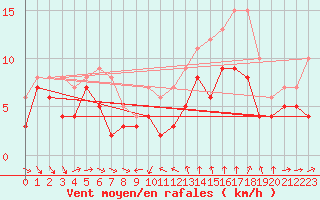 Courbe de la force du vent pour Montpellier (34)