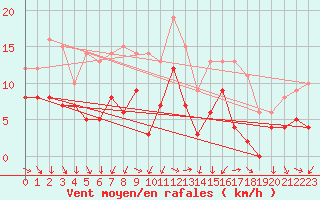 Courbe de la force du vent pour Orange (84)