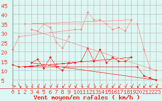 Courbe de la force du vent pour Prveranges (18)