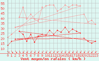 Courbe de la force du vent pour Caen (14)