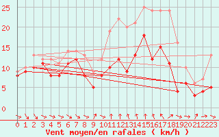 Courbe de la force du vent pour Porto-Vecchio (2A)