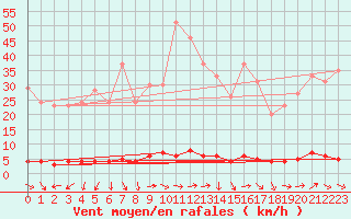 Courbe de la force du vent pour Chteau-Chinon (58)