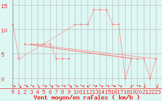 Courbe de la force du vent pour Neumarkt