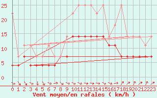 Courbe de la force du vent pour Feuchtwangen-Heilbronn
