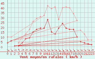 Courbe de la force du vent pour Belm