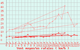 Courbe de la force du vent pour Chteau-Chinon (58)