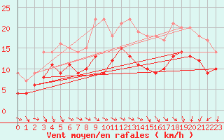 Courbe de la force du vent pour Ile de Batz (29)